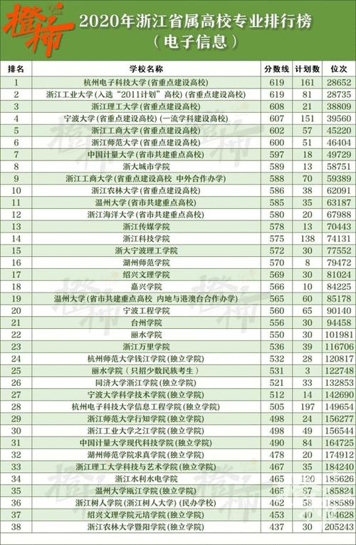 高考志愿怎么填上橙柿互动查省内高校40个热门专业排行榜