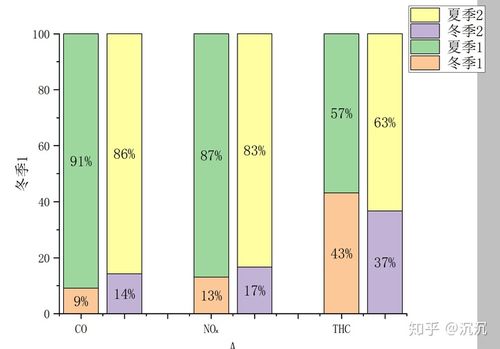 origin画多列百分比堆积柱状图