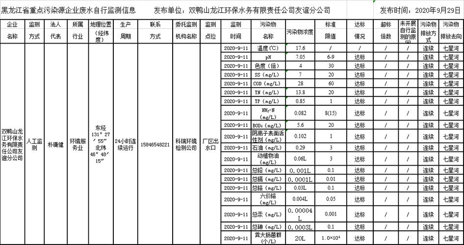 2020年9月友谊污水厂水质监测数据