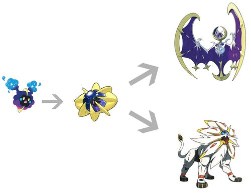 and moon: how to evolve cosmog into cosmoem, sungaleo or lunala