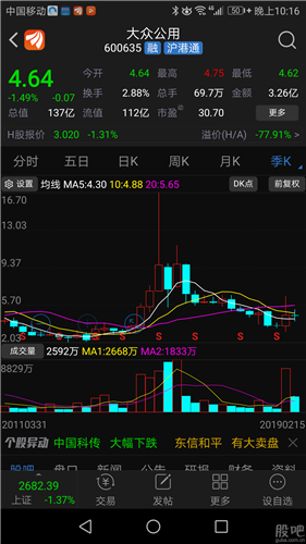 是不是有肉吃,看看技术图_大众公用(600635)股吧_东方
