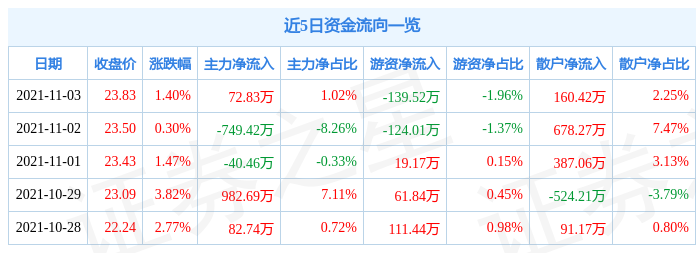 华荣股份11月3日资金流向解析_股票频道_证券之星