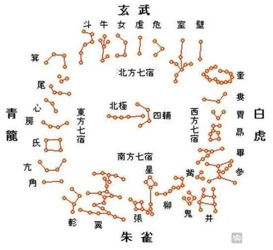 西汉麒麟阁和东汉云台二十八将刘秀麾下重兴汉室的28员大将对应28星宿