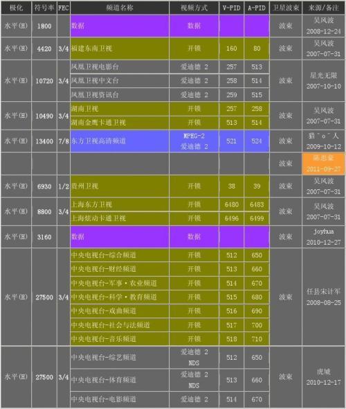 卫星参数中星6b2017年大锅免费节目参数表中星6b最新参数2017符号率