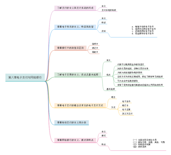 电子商务思维导图