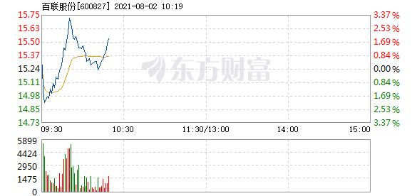 百联股份8月2日快速上涨