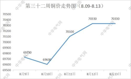 二,本周长江现货铜价走势