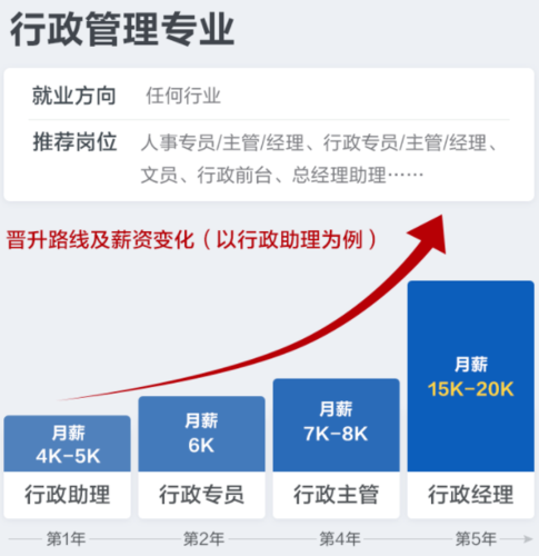 (00261)| 社会学概论(00034) 就业方向 1,考公务员,事业单位 2,行政是