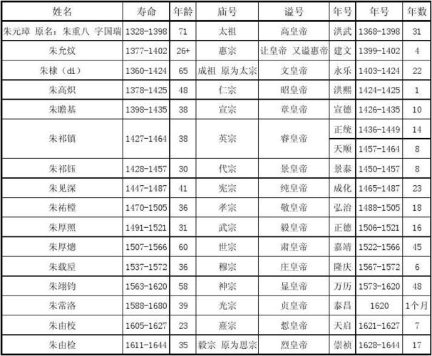 明朝历代皇帝列表