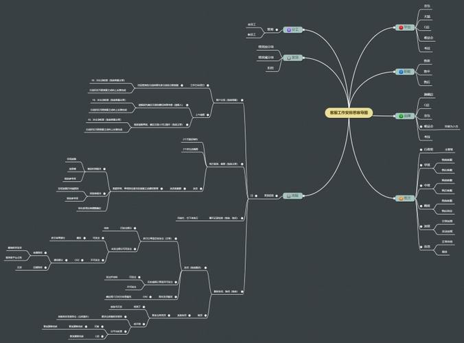 客服工作安排思维导图