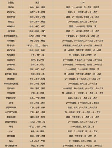 《coffee talk》全饮品配方一览