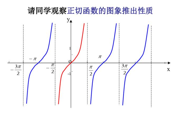正切函数y=tanx的图象