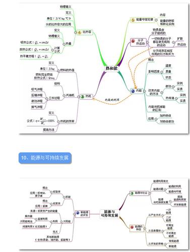 中考物理备考初三物理易错知识点思维导图整理