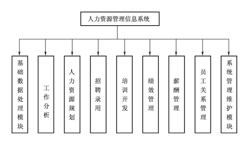 人力资源管理系统的基本架构_旅游企业人力资源管理