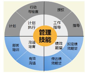 3月1517日核心管理技能从经验型管理者跨越成职业化管理者