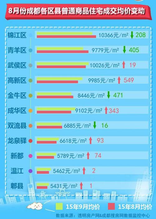 又涨了!成都区域房价地图新鲜出炉