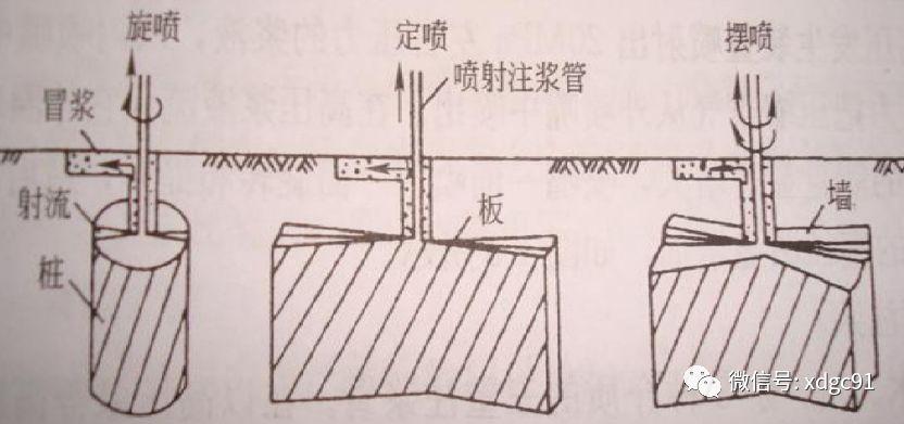 水泥搅拌桩,smw工法桩与高压旋喷桩的差别这篇一看就