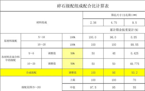 级配碎石合成级配自动生成表