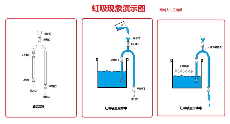 《虹吸现象的原理及应用》