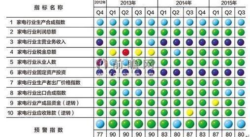 图表3:2012-2015年中经家电产业预警灯号图