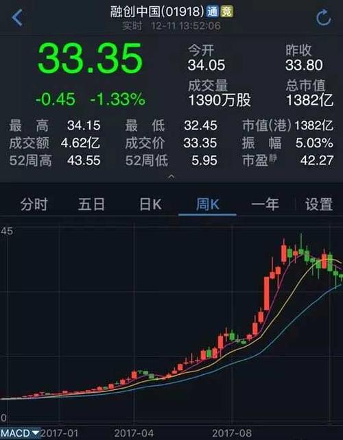 孙宏斌从银行贷款增持自家股票暴赚:一般人做不到
