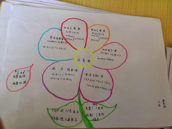 四年级数学上册四单元《运算律》思维导图