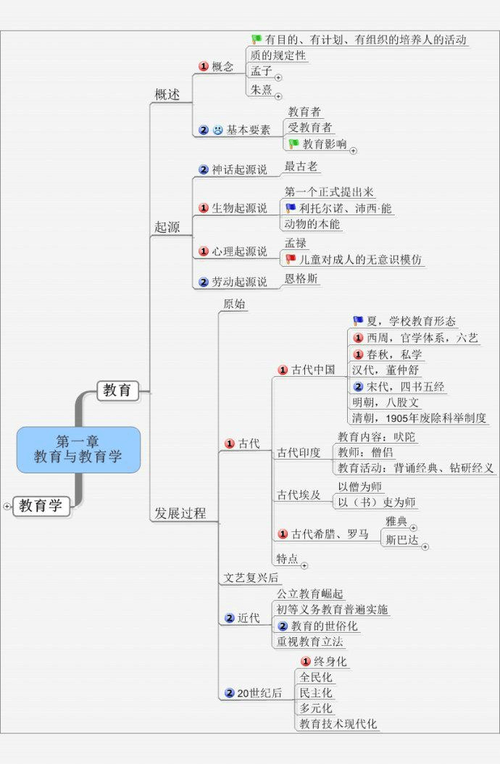 教育学思维导图第一章