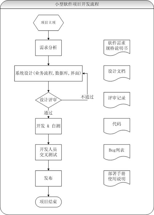 小型软件项目开发流程探讨