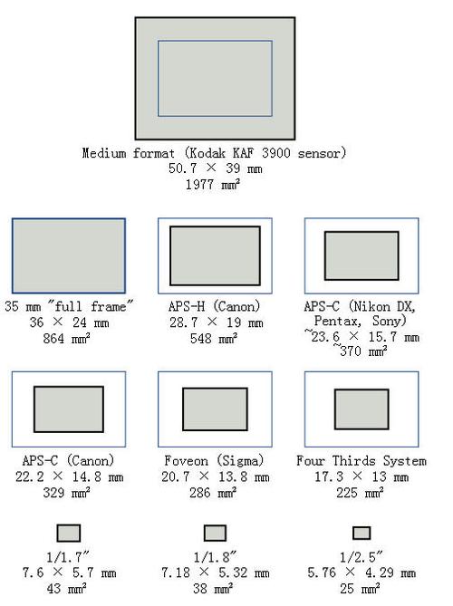 aps-c aps-h full frame (全画幅,面积是aps-c的两倍) medium format