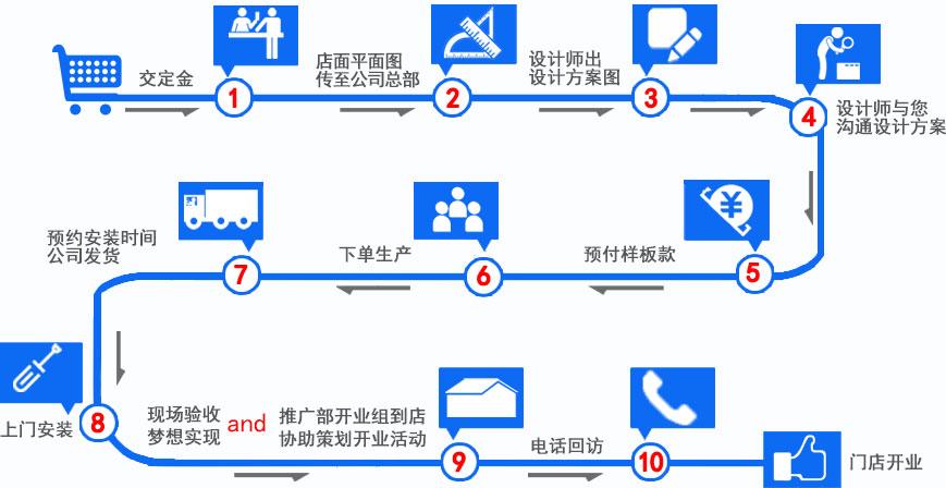 定制流程_兴门全屋定制 | 森之翼全屋定制家居有限公司