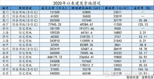 上半年耗资300亿拿下16宗地,"厦门一哥"建发显露规模野心