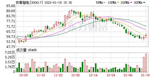 79%(01-18)_安靠智电(300617)股吧_东方财富网股吧