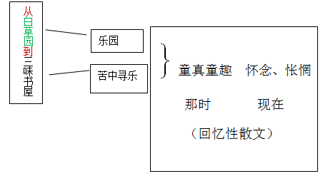【教学设计】《从百草园到三味书屋》 教学设计