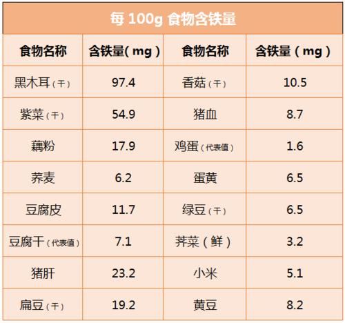 常见食物含铁量 见下