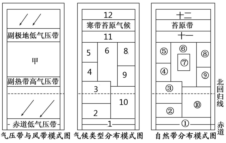 气候,自然带分布模式图[1]