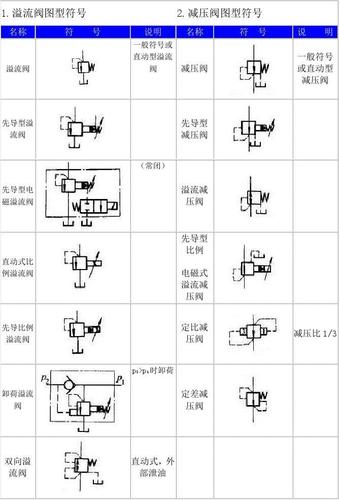 减压阀图型符号 名称符号说明 减压阀 一般符号或直动型减压阀 先导型
