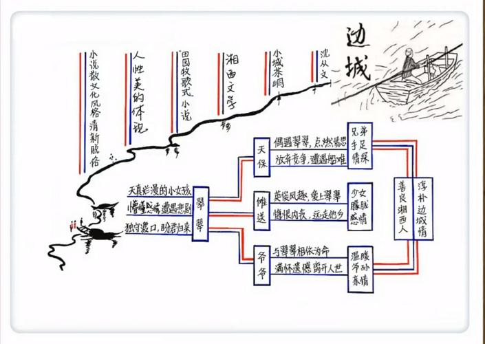 其它 《边城》 写美篇 下图是沈从文和《边城》的思维导图