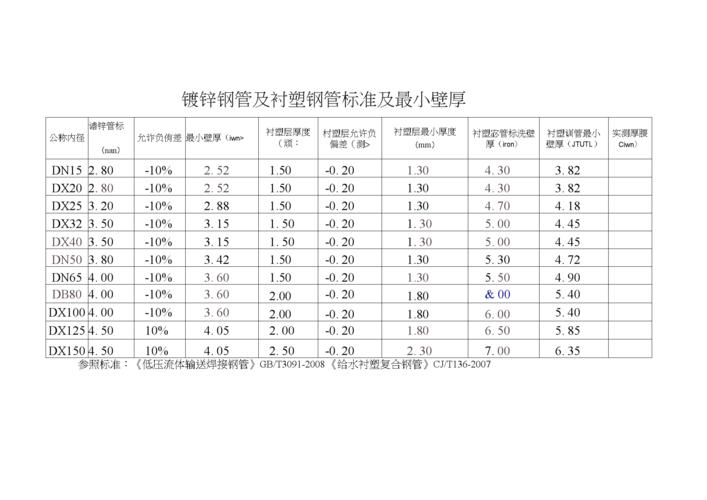 1常用公称压力下管道壁厚选用表0001.docx 5页