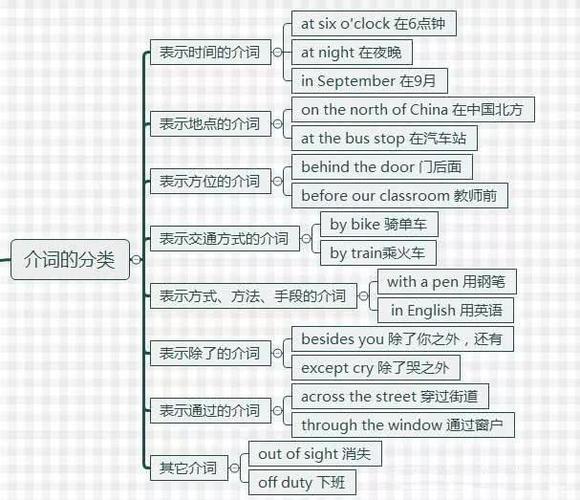 干货:记熟这七张英语介词思维导图,英语介词问题都迎刃而解!