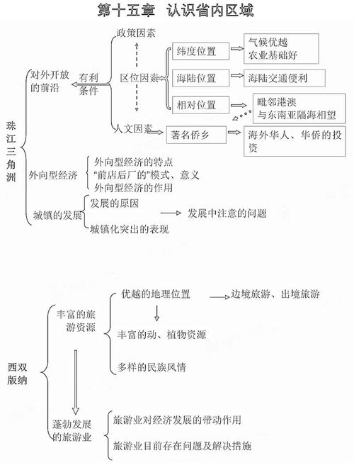 初中地理知识点思维导图
