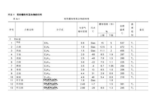 常用爆炸性混合物的特性.doc