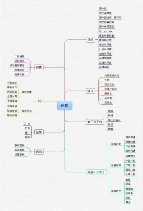 运营管理思维导图