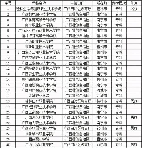 了广西所有大学名单一览表,共计82所,其中本科学校38所,专科学校44所