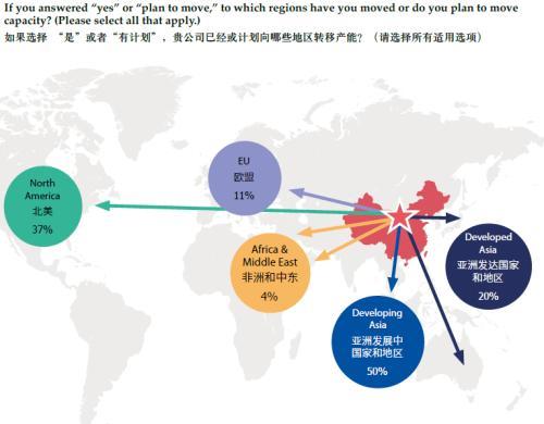 1/4企业可能从中国转移产能 在此次调查中发现,今年将中国列入全球前