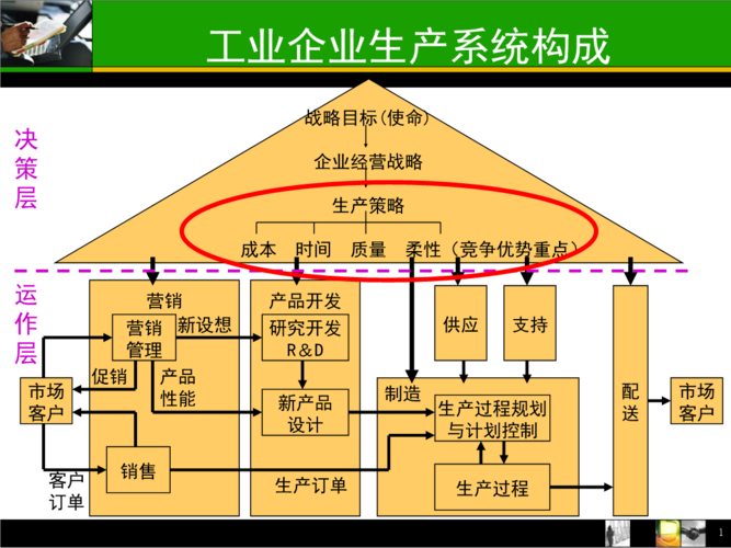 生产运作-第二章 生产系统规划及设计.ppt