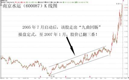 李丰:黄金k线的操盘定式