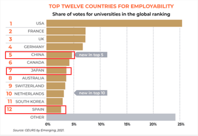 泰晤士2021年度全球大学就业力排名发布日本西班牙多所院校上榜