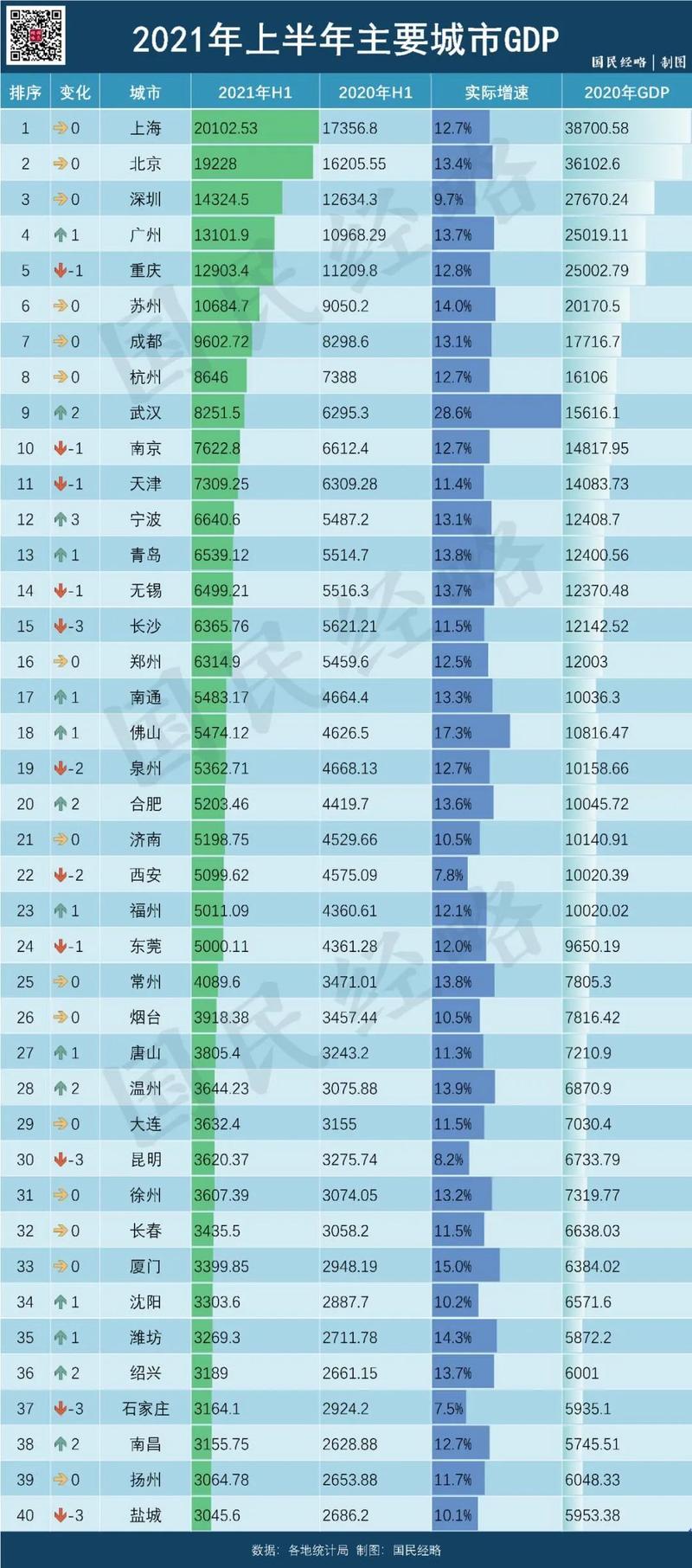 前三季gdp揭晓武汉佛山领跑这些城市跑赢大盘