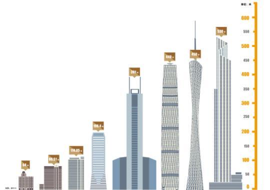 随著今日东塔封顶,广州楼宇建筑新一轮枣庄 综合新闻  “珠江