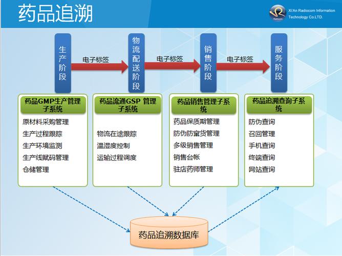 药品安全追溯系统:在药品安全追溯系统中需要和国家制定的药品电子